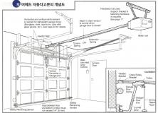 오버헤드 차고 자동문 개념도